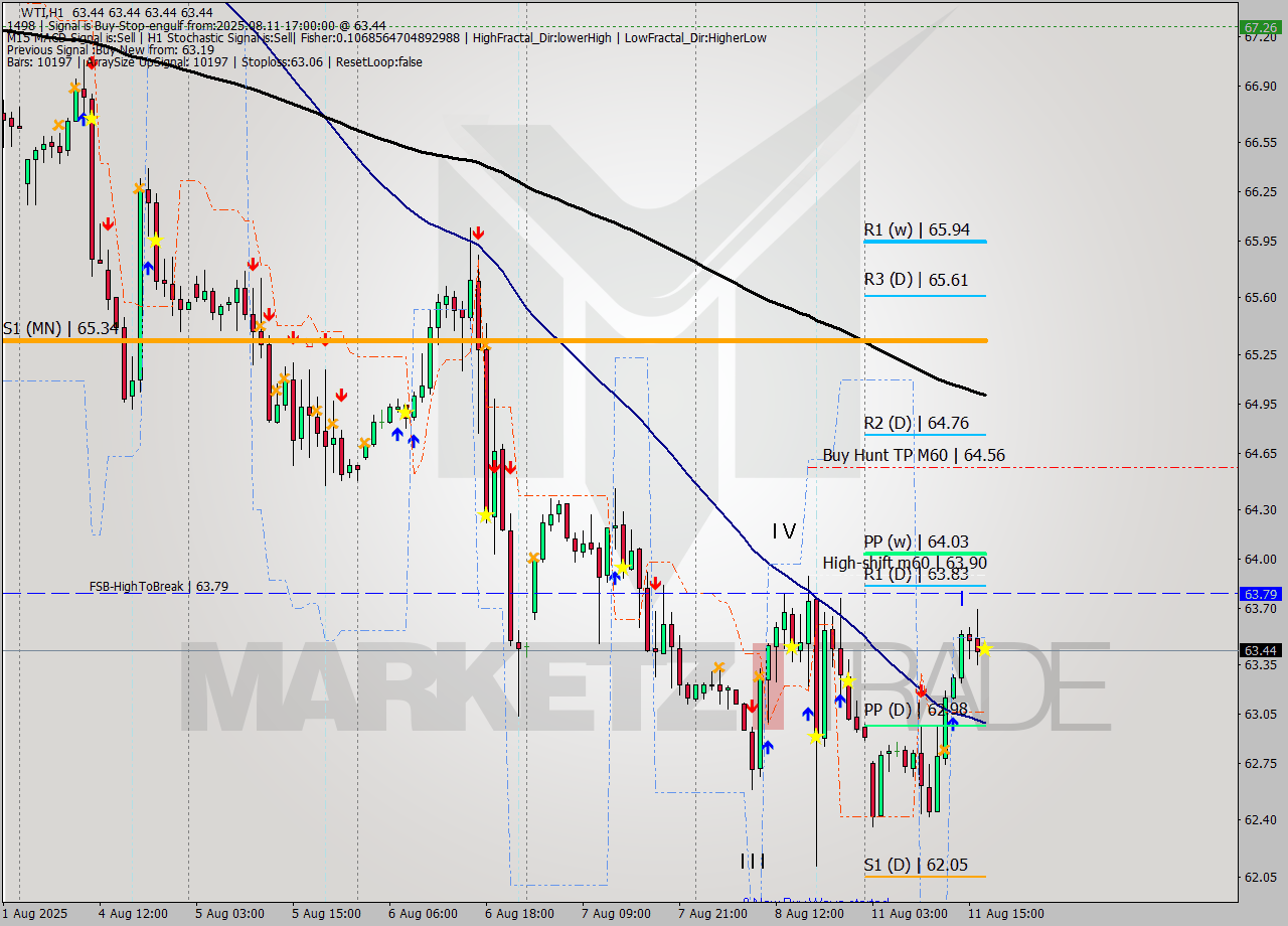 WTI MTF analysis at 2025.08.11 17:00