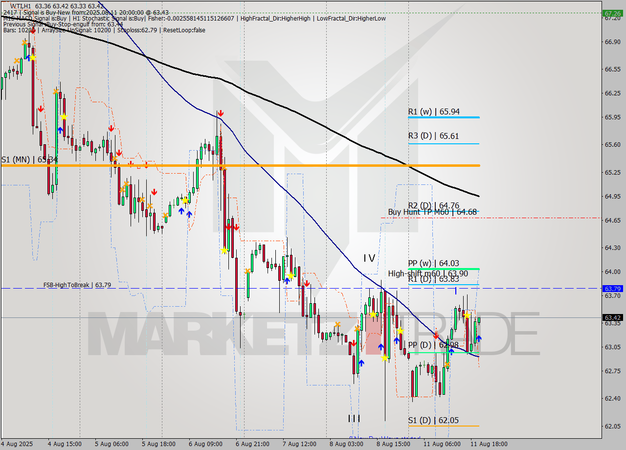 WTI MTF analysis at 2025.08.11 20:06