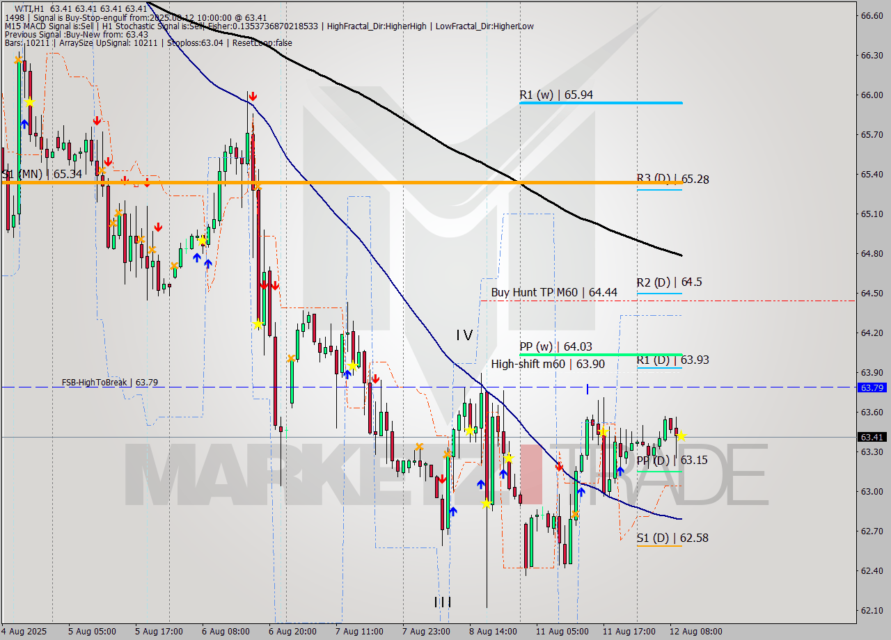 WTI MTF analysis at 2025.08.12 10:00