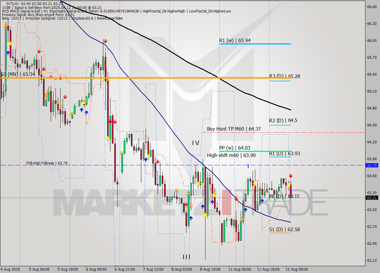WTI MTF analysis at 2025.08.12 11:38