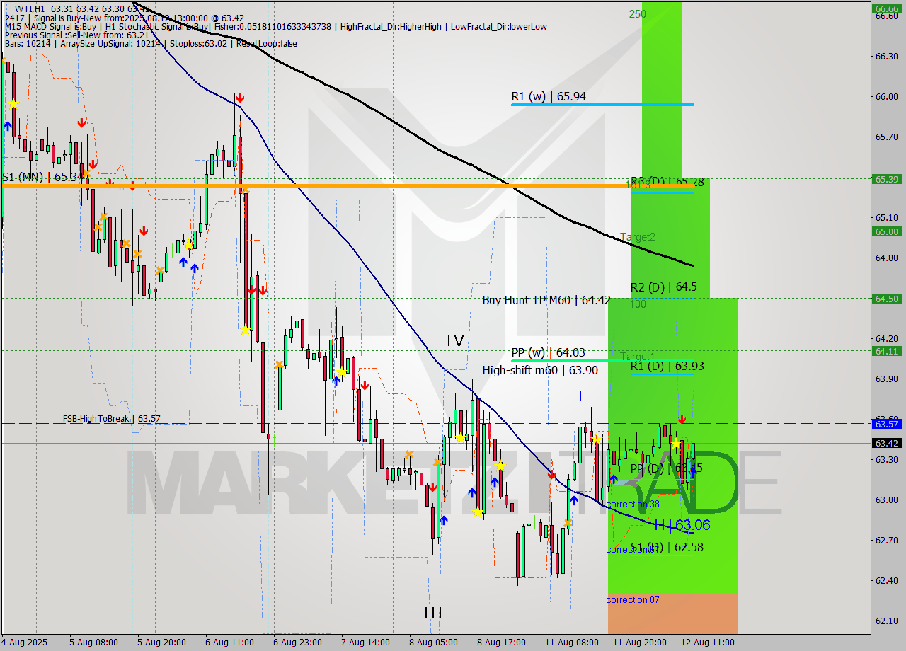 WTI MTF analysis at 2025.08.12 13:00