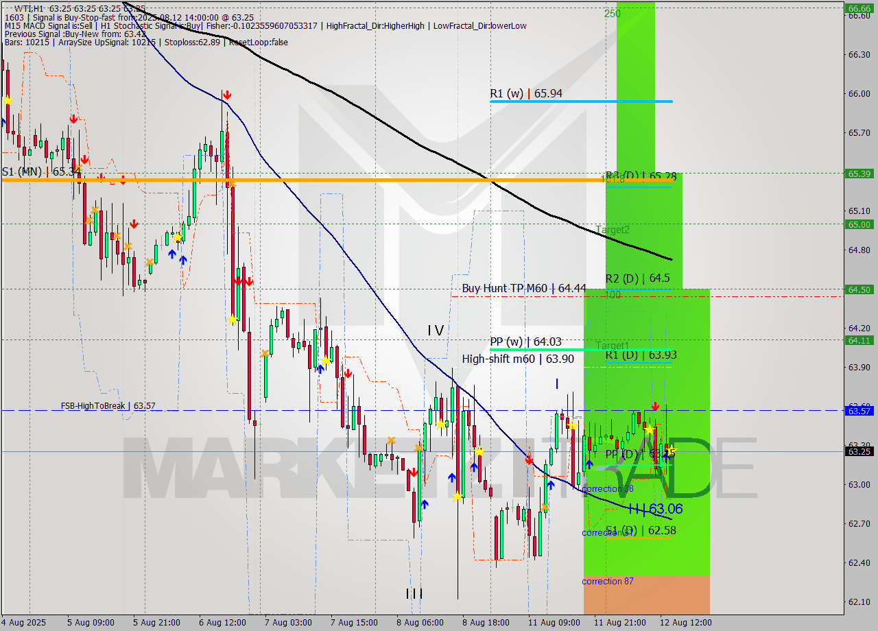WTI MTF analysis at 2025.08.12 14:00