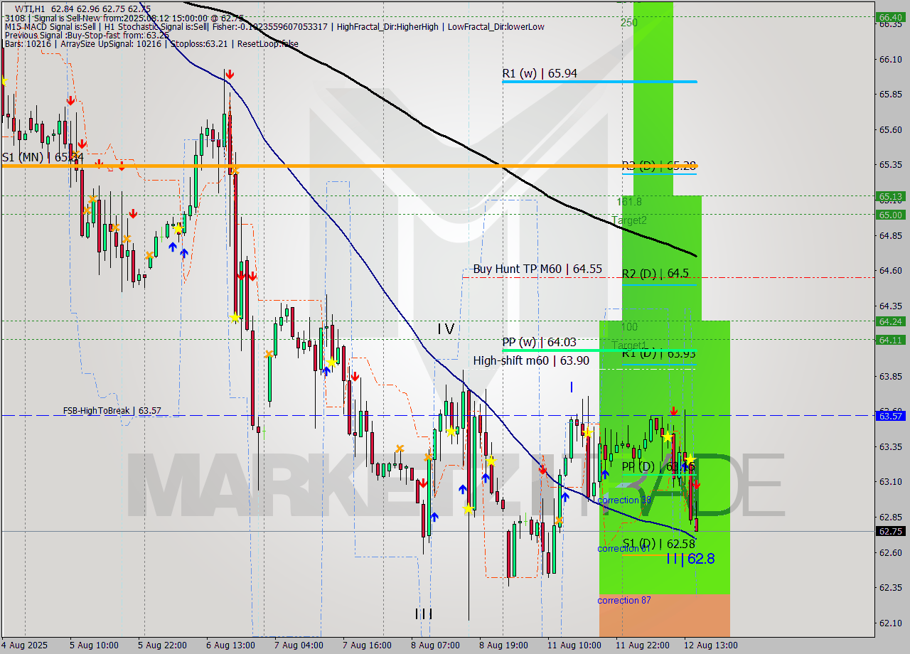 WTI MTF analysis at 2025.08.12 15:43