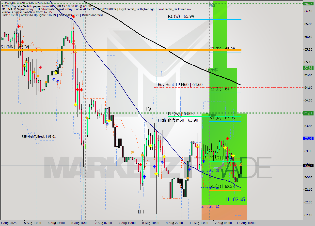 WTI MTF analysis at 2025.08.12 18:01