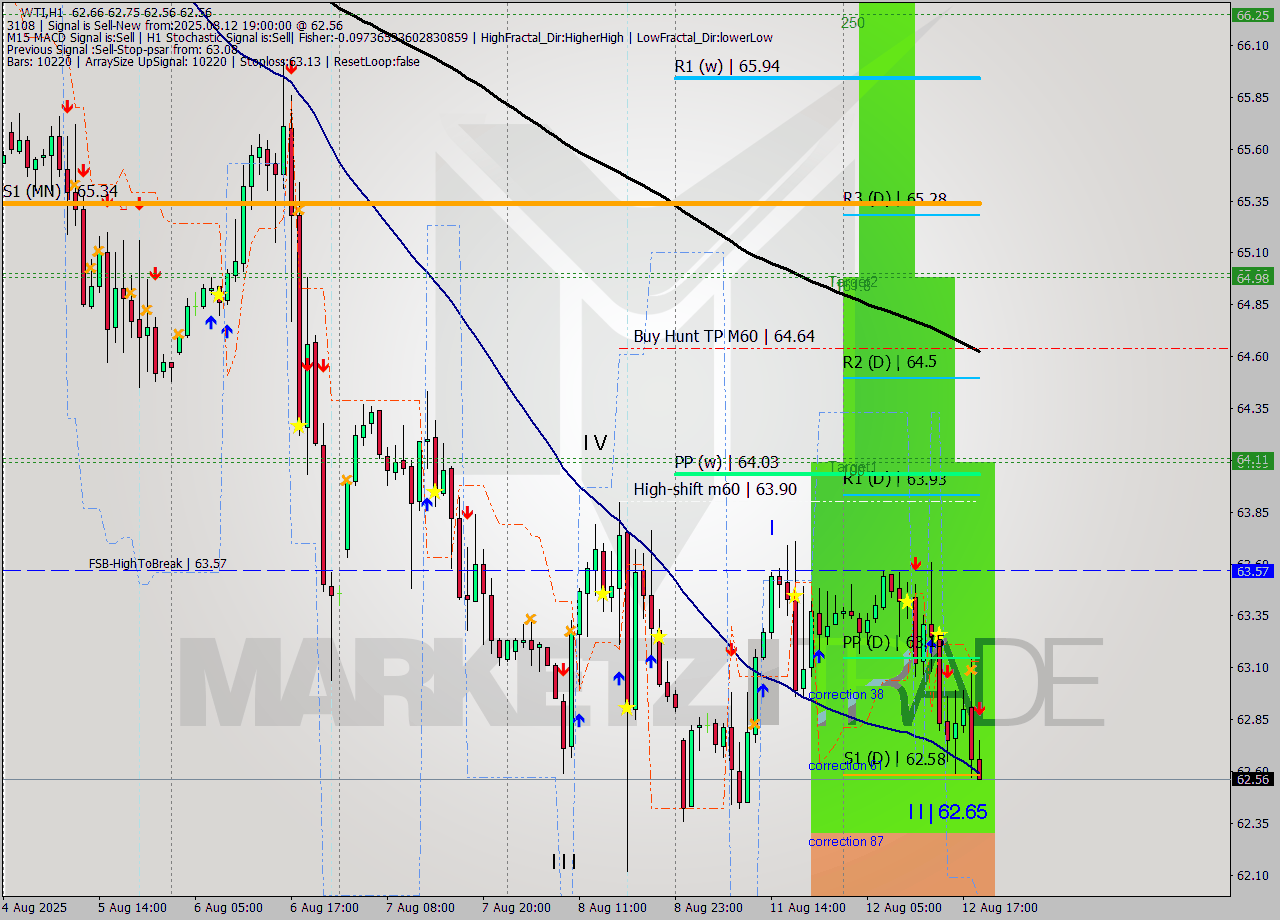 WTI MTF analysis at 2025.08.12 19:33
