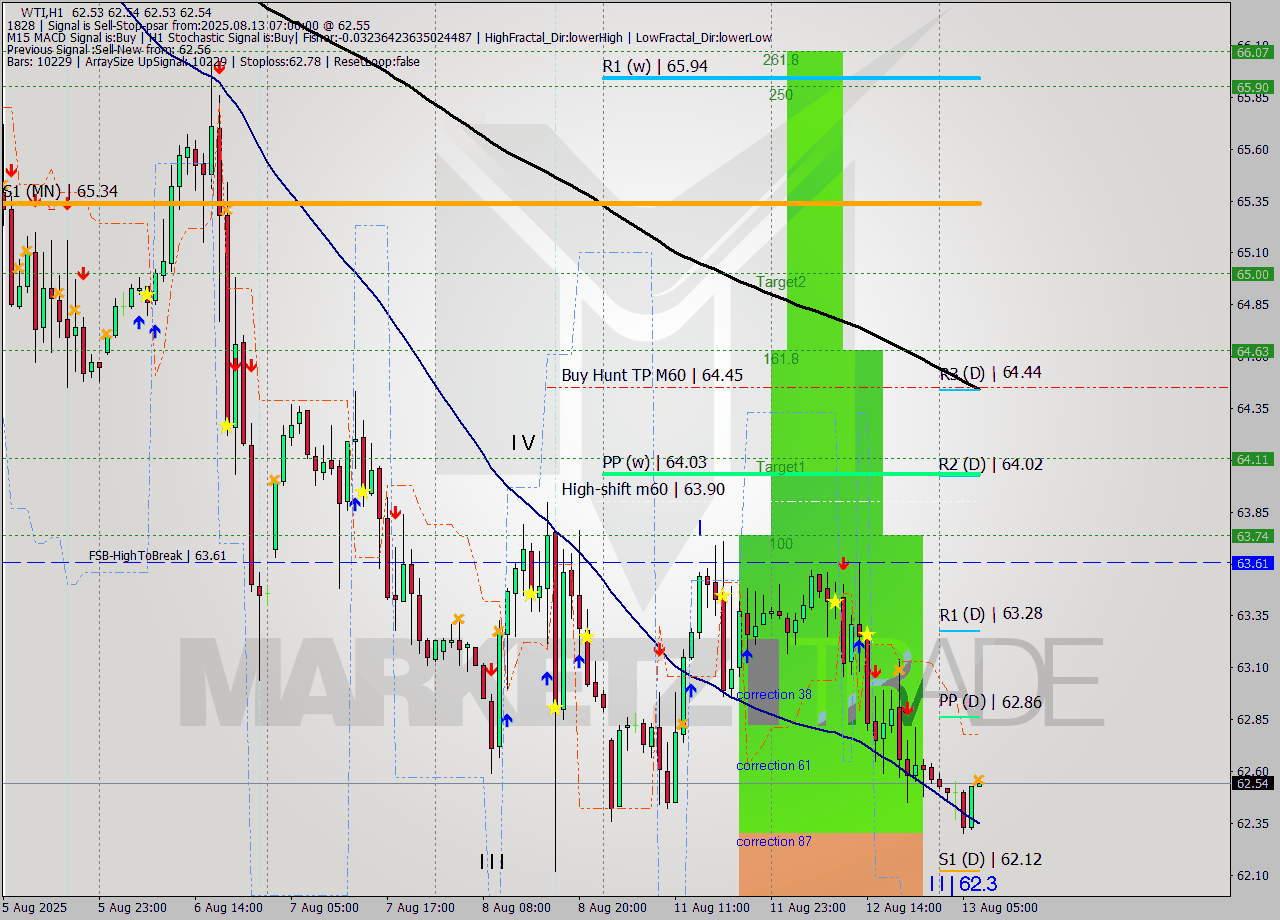 WTI MTF analysis at 2025.08.13 07:01