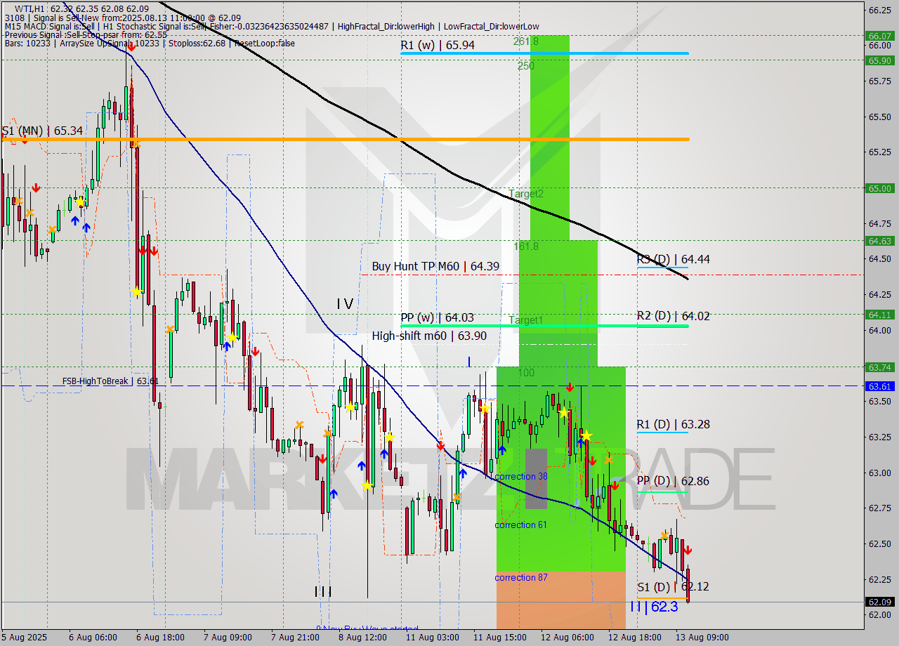 WTI MTF analysis at 2025.08.13 11:26