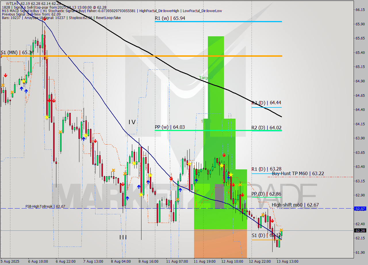 WTI MTF analysis at 2025.08.13 15:14