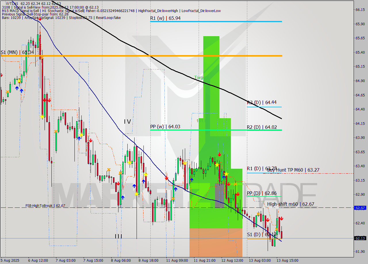 WTI MTF analysis at 2025.08.13 17:35