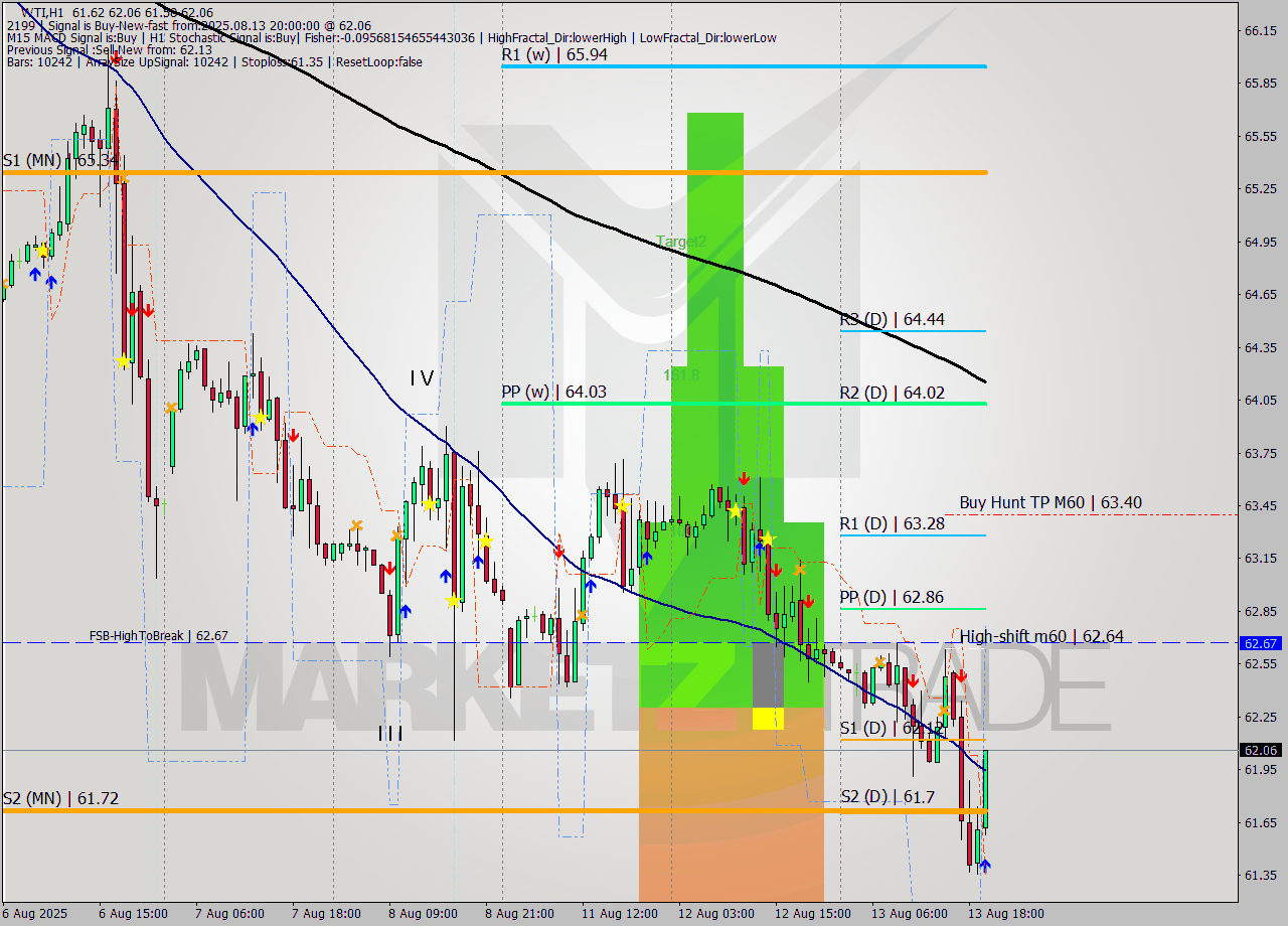 WTI MTF analysis at 2025.08.13 20:38