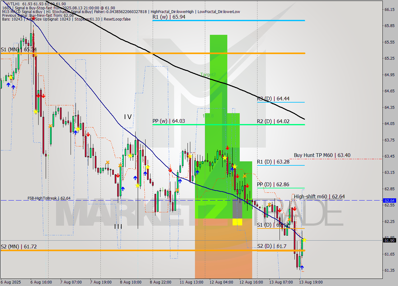 WTI MTF analysis at 2025.08.13 21:00