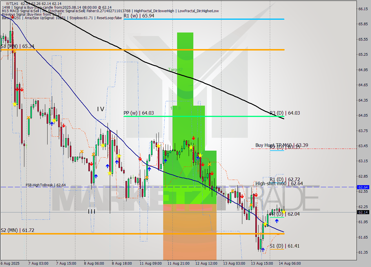 WTI MTF analysis at 2025.08.14 08:30