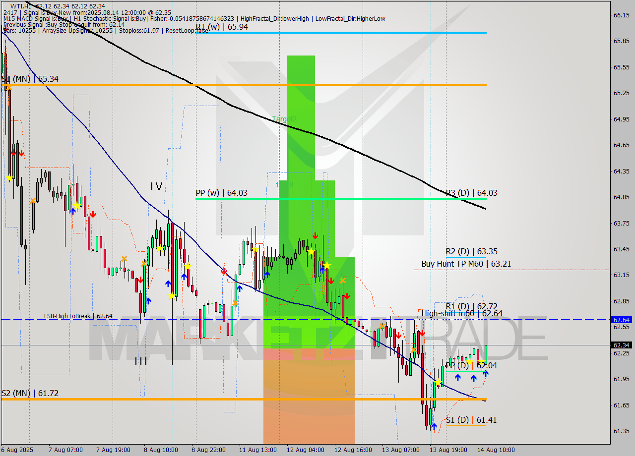 WTI MTF analysis at 2025.08.14 12:58
