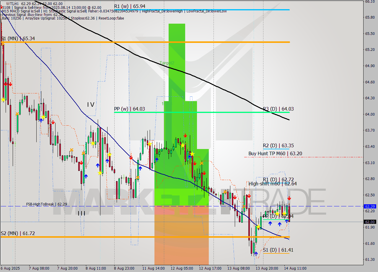WTI MTF analysis at 2025.08.14 13:51