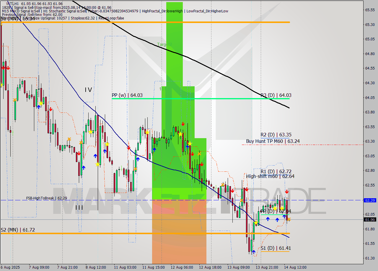 WTI MTF analysis at 2025.08.14 14:01