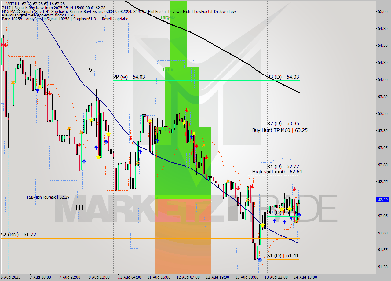 WTI MTF analysis at 2025.08.14 15:10