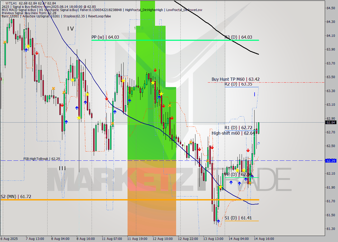 WTI MTF analysis at 2025.08.14 18:24