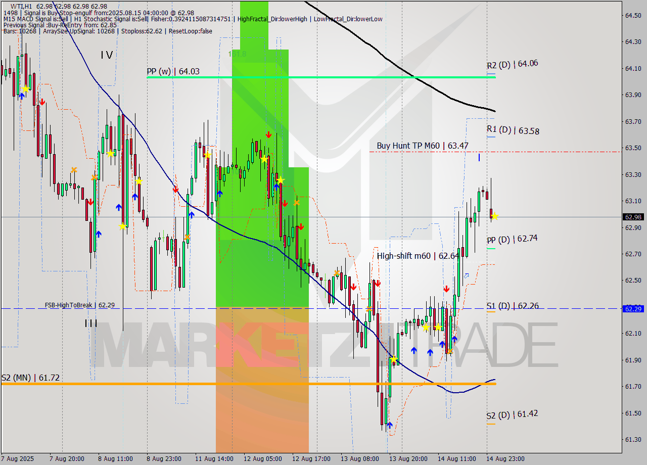 WTI MTF analysis at 2025.08.15 04:00