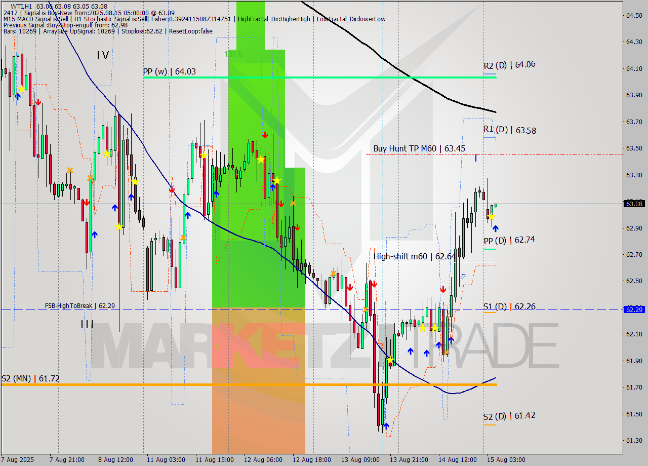 WTI MTF analysis at 2025.08.15 05:02
