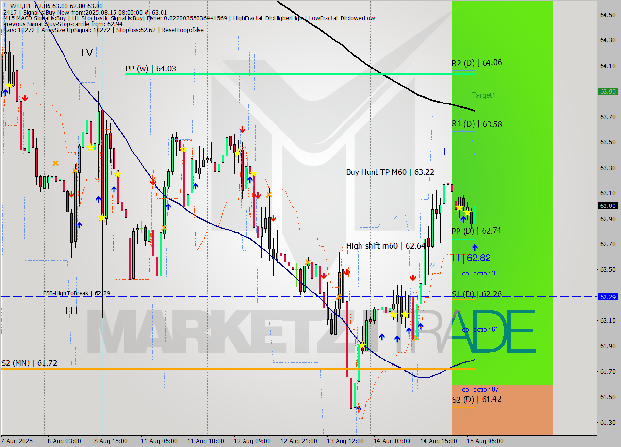 WTI MTF analysis at 2025.08.15 08:46