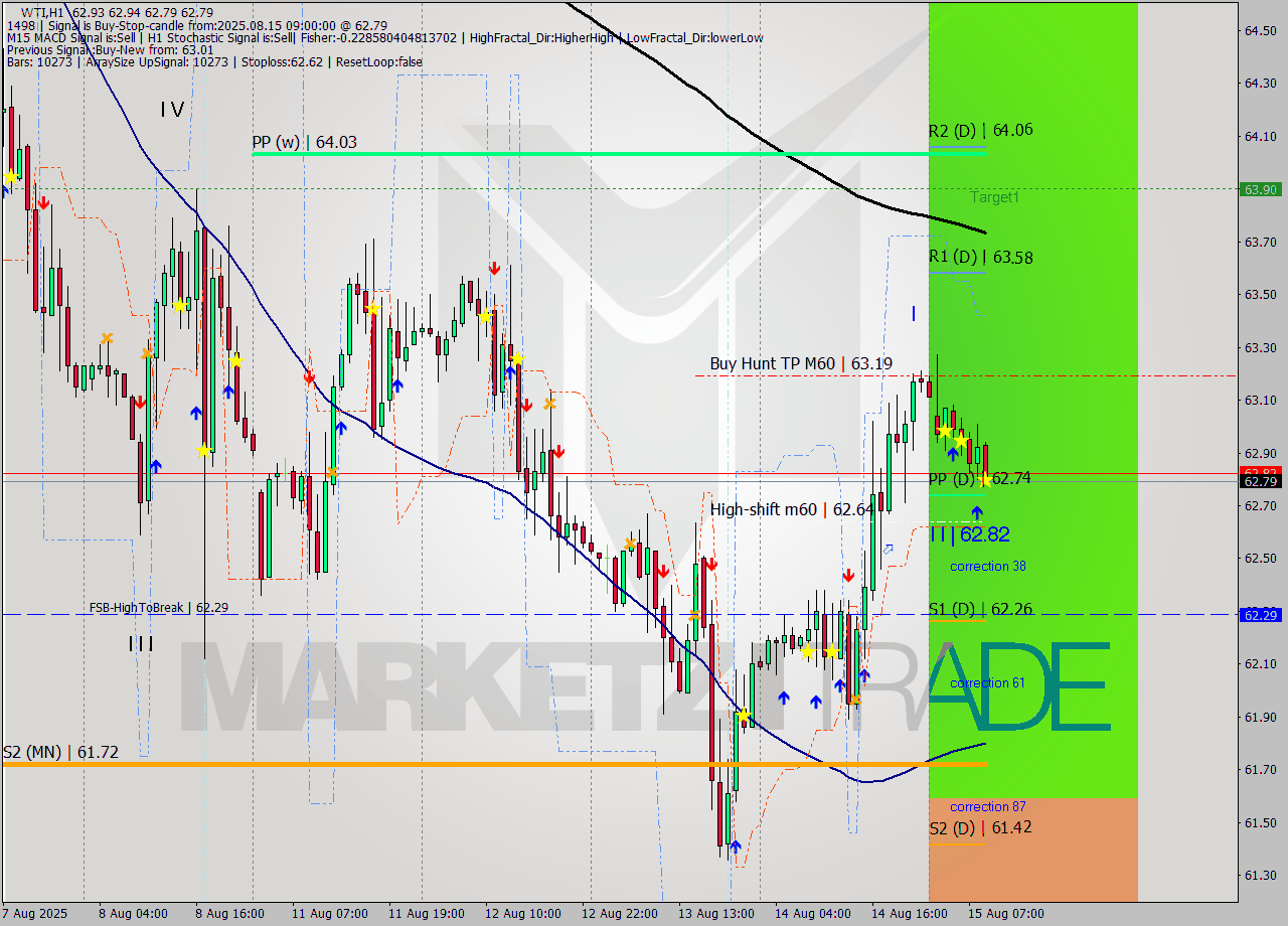 WTI MTF analysis at 2025.08.15 09:04