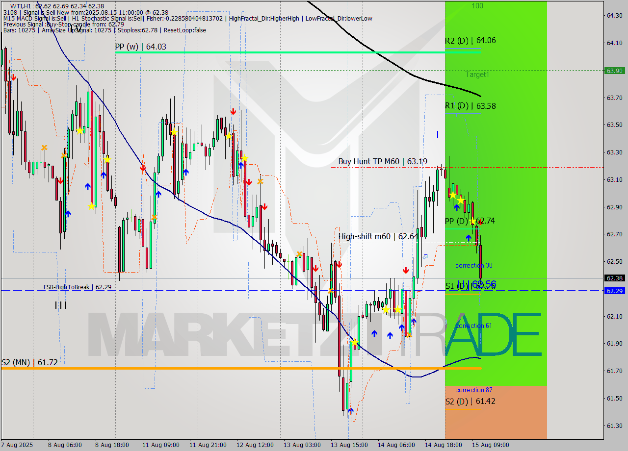 WTI MTF analysis at 2025.08.15 11:28