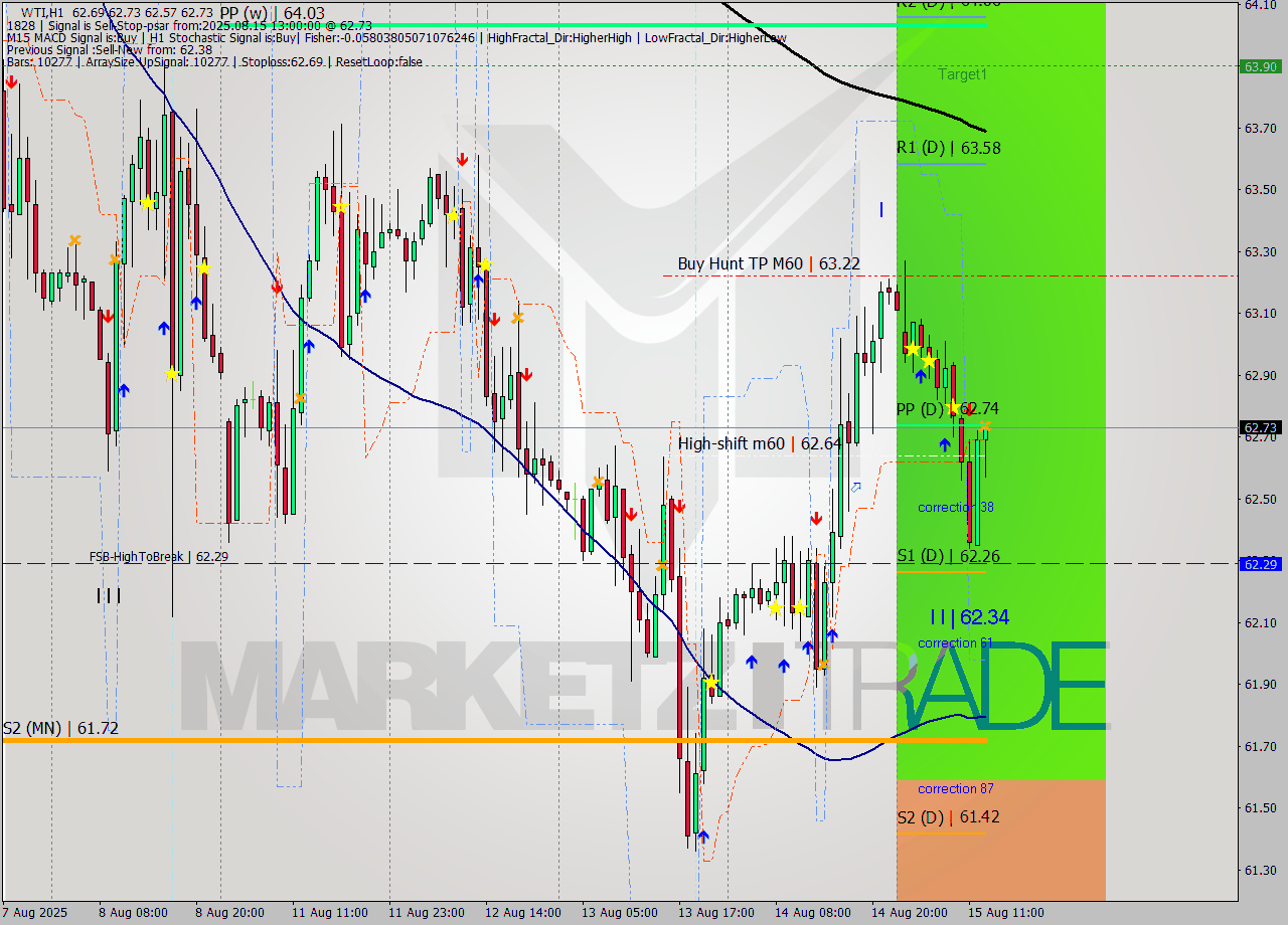 WTI MTF analysis at 2025.08.15 13:32