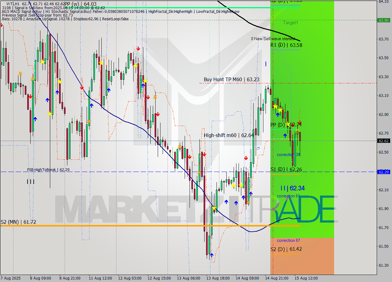 WTI MTF analysis at 2025.08.15 14:46