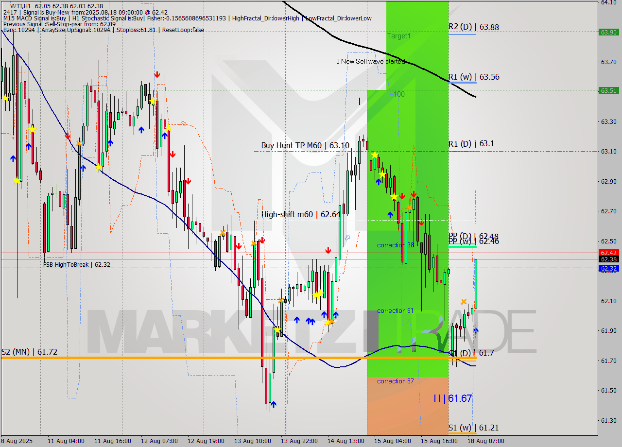 WTI MTF analysis at 2025.08.18 09:24
