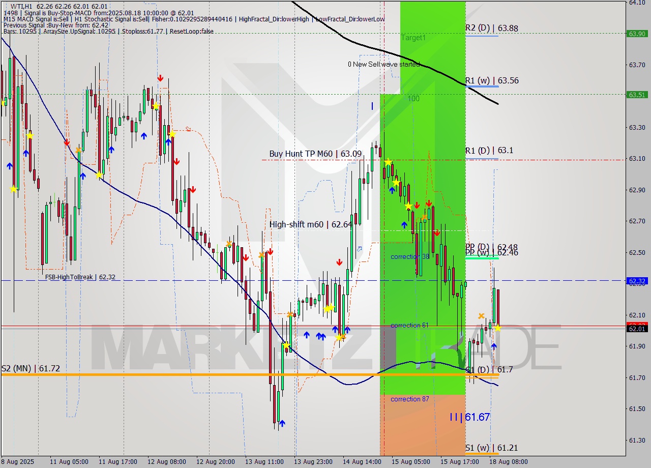 WTI MTF analysis at 2025.08.18 10:35