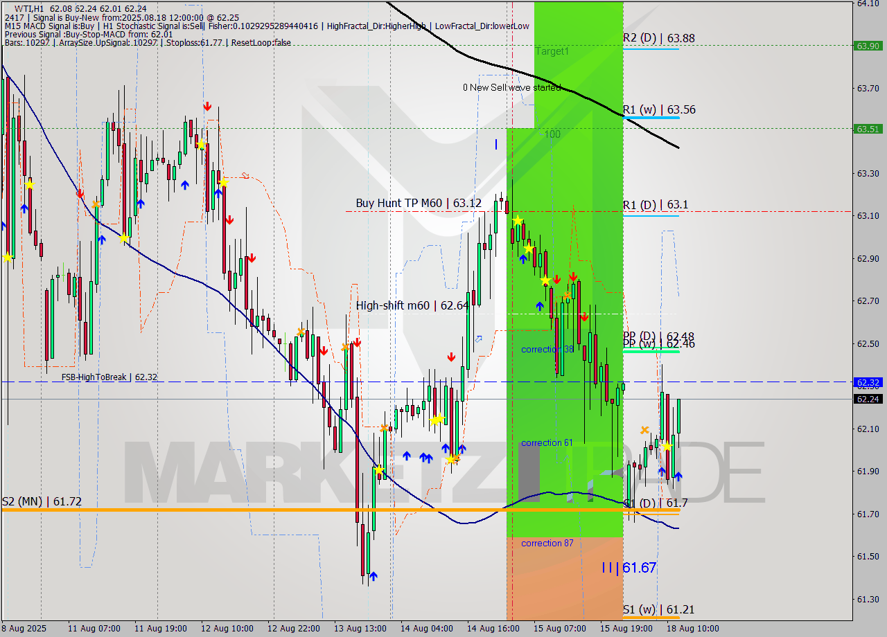 WTI MTF analysis at 2025.08.18 12:13