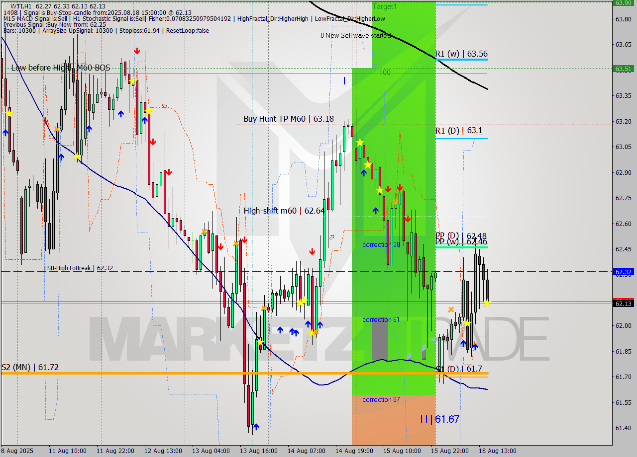 WTI MTF analysis at 2025.08.18 15:35