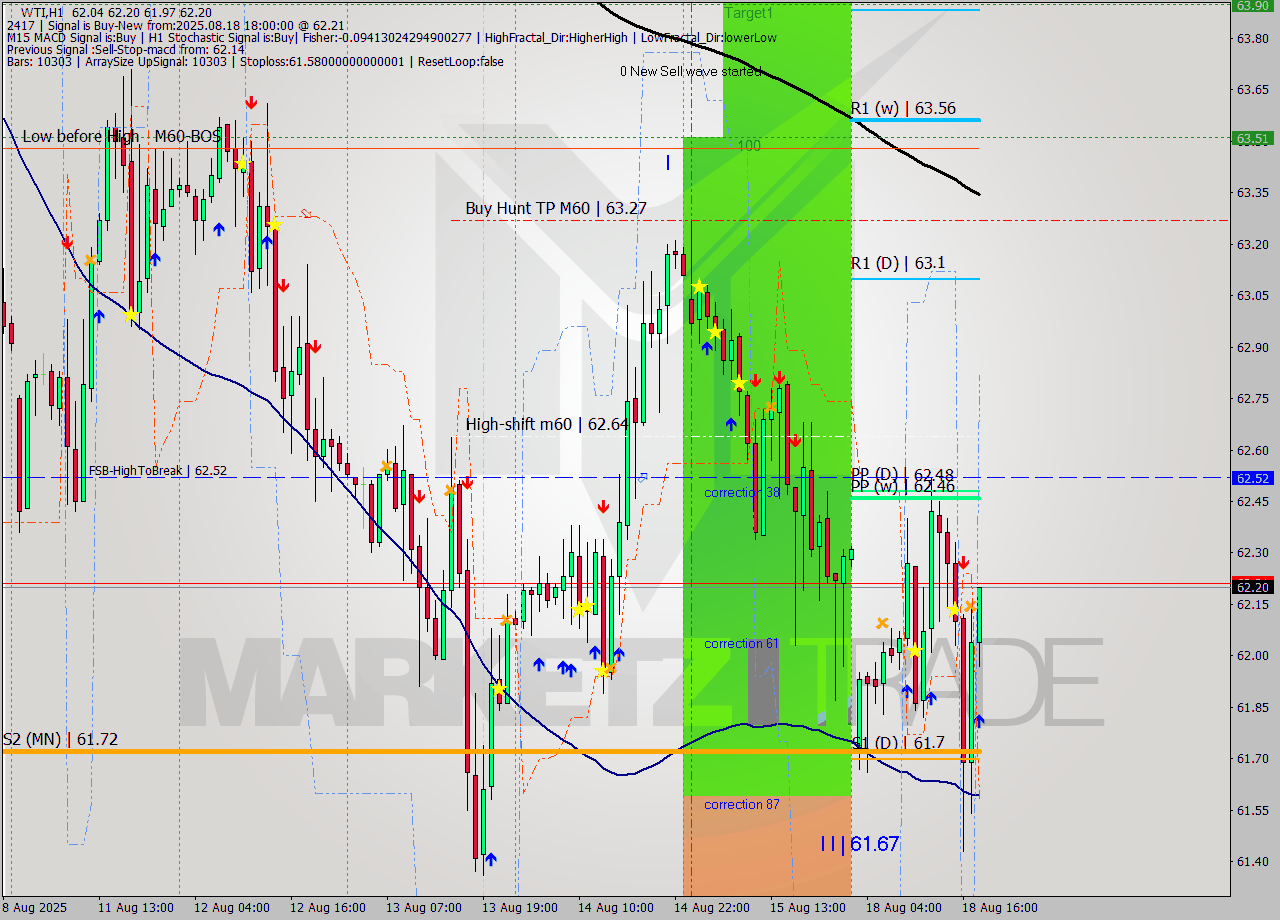 WTI MTF analysis at 2025.08.18 18:21