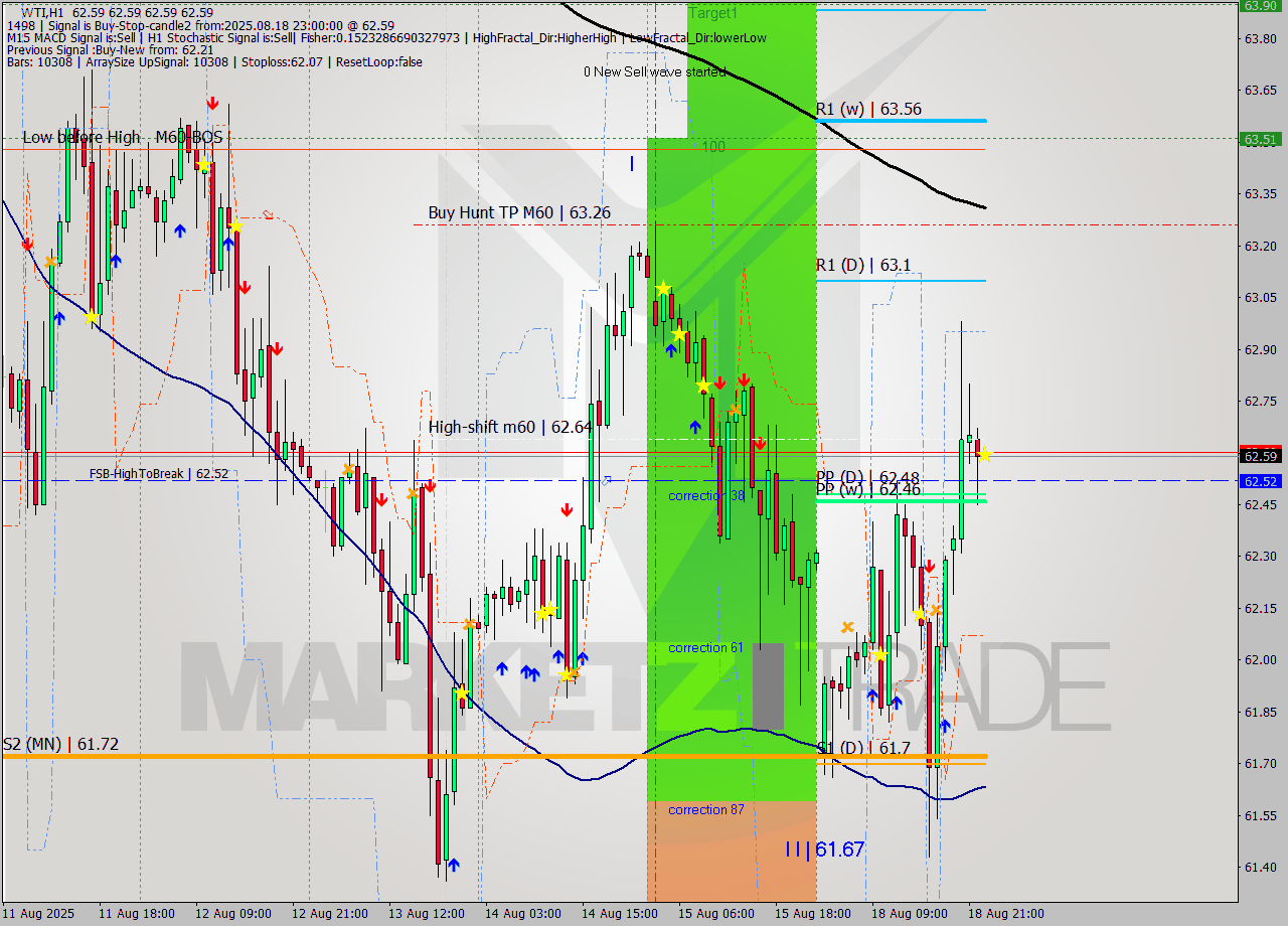 WTI MTF analysis at 2025.08.18 23:00