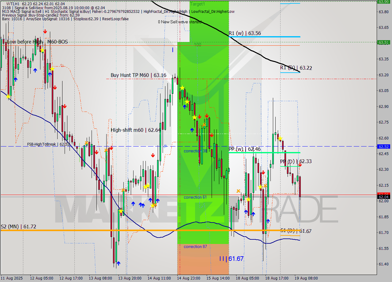 WTI MTF analysis at 2025.08.19 10:31