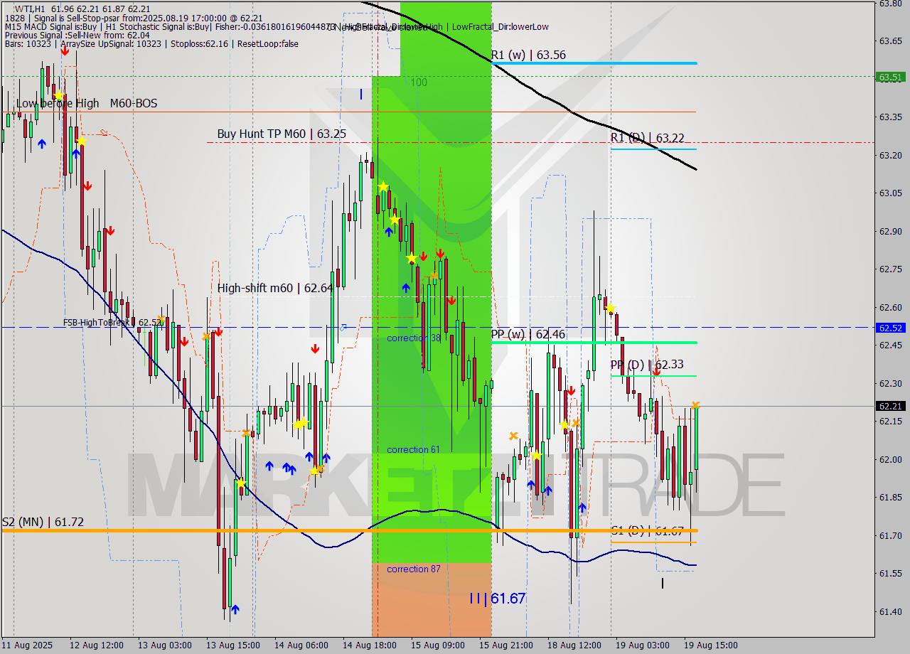 WTI MTF analysis at 2025.08.19 17:22