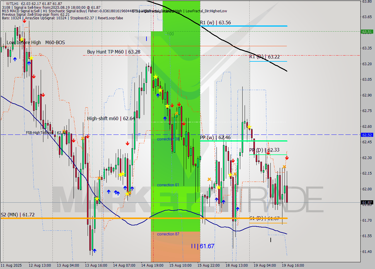 WTI MTF analysis at 2025.08.19 18:54