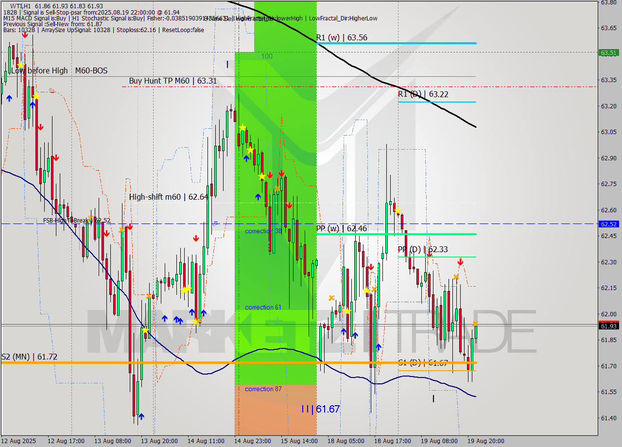 WTI MTF analysis at 2025.08.19 22:23
