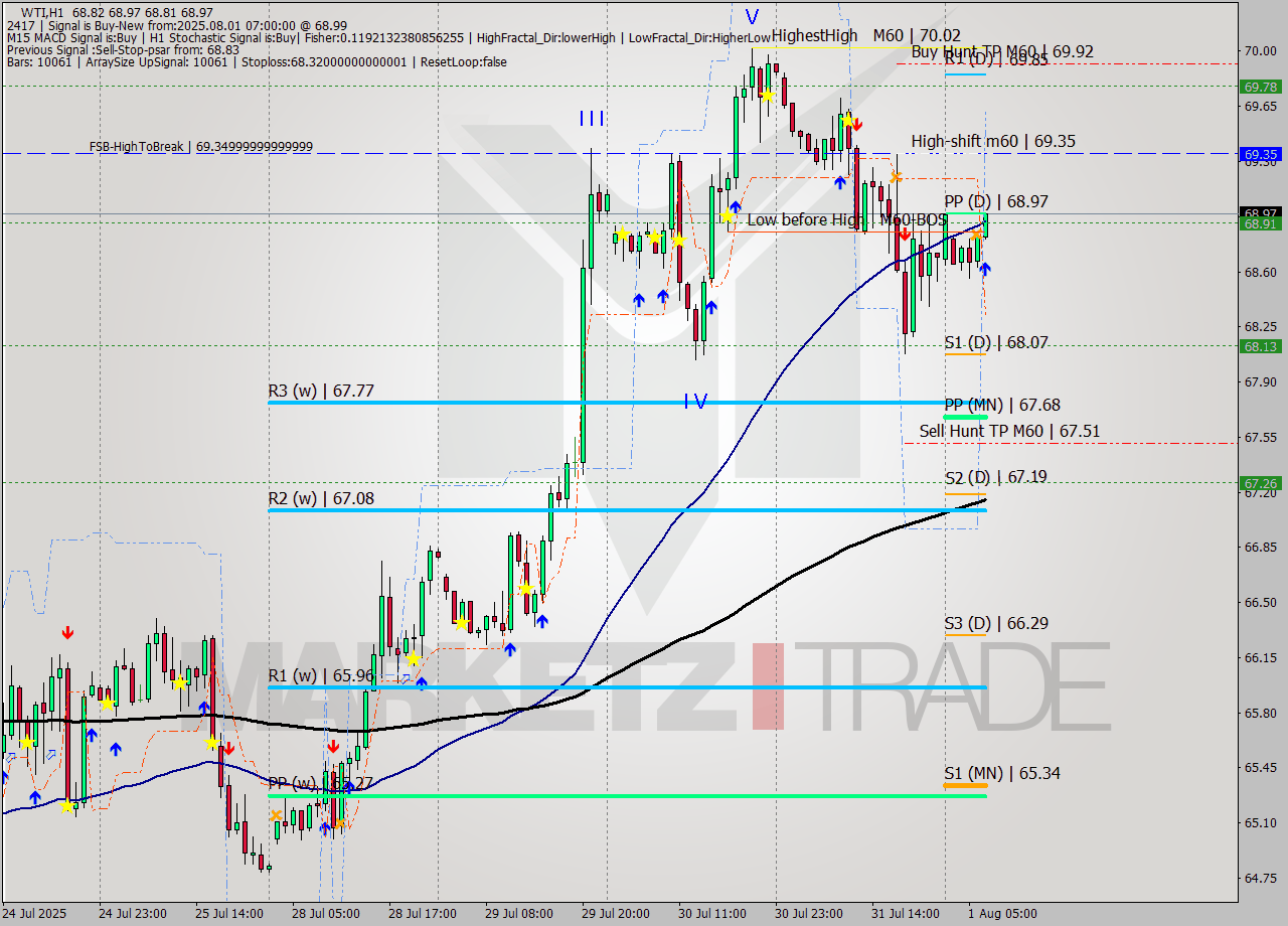WTI MTF analysis at 2025.08.01 07:36