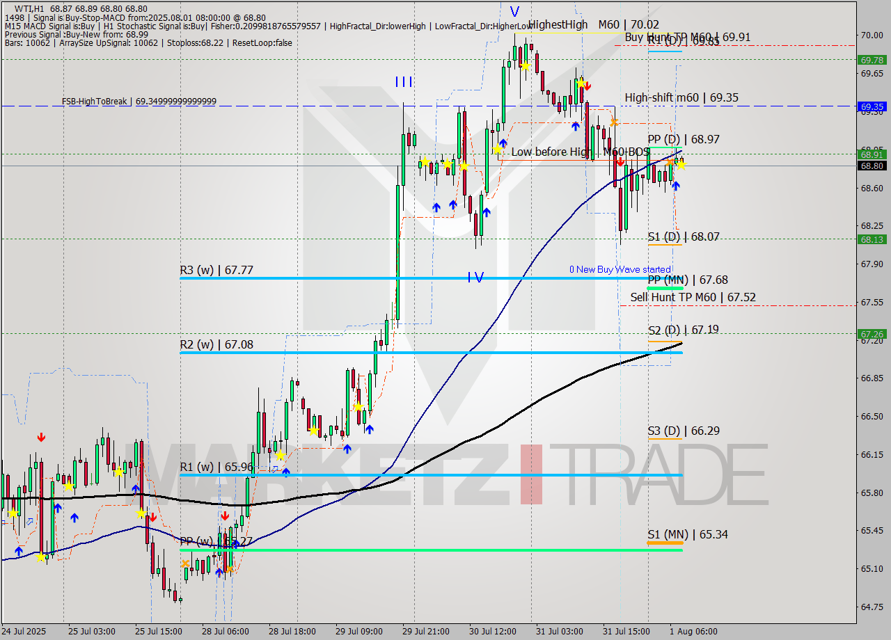 WTI MTF analysis at 2025.08.01 08:12