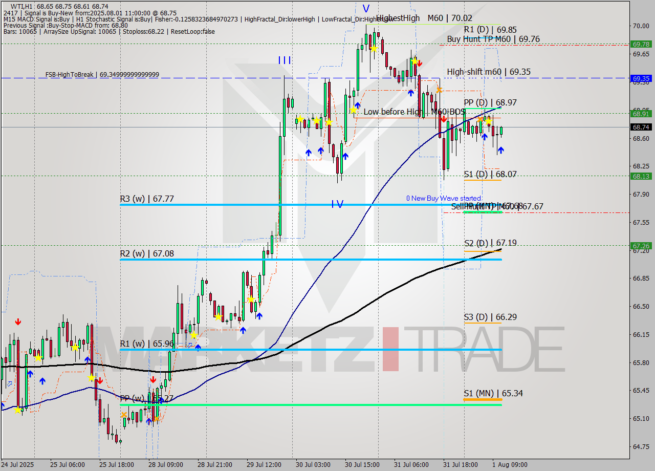 WTI MTF analysis at 2025.08.01 11:07