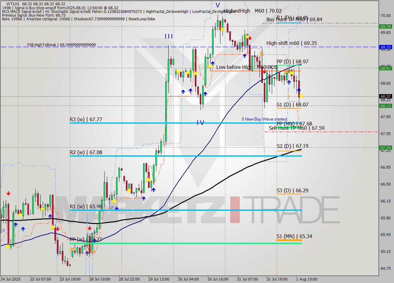 WTI MTF analysis at 2025.08.01 12:00
