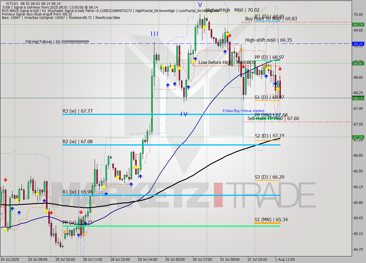 WTI MTF analysis at 2025.08.01 13:51