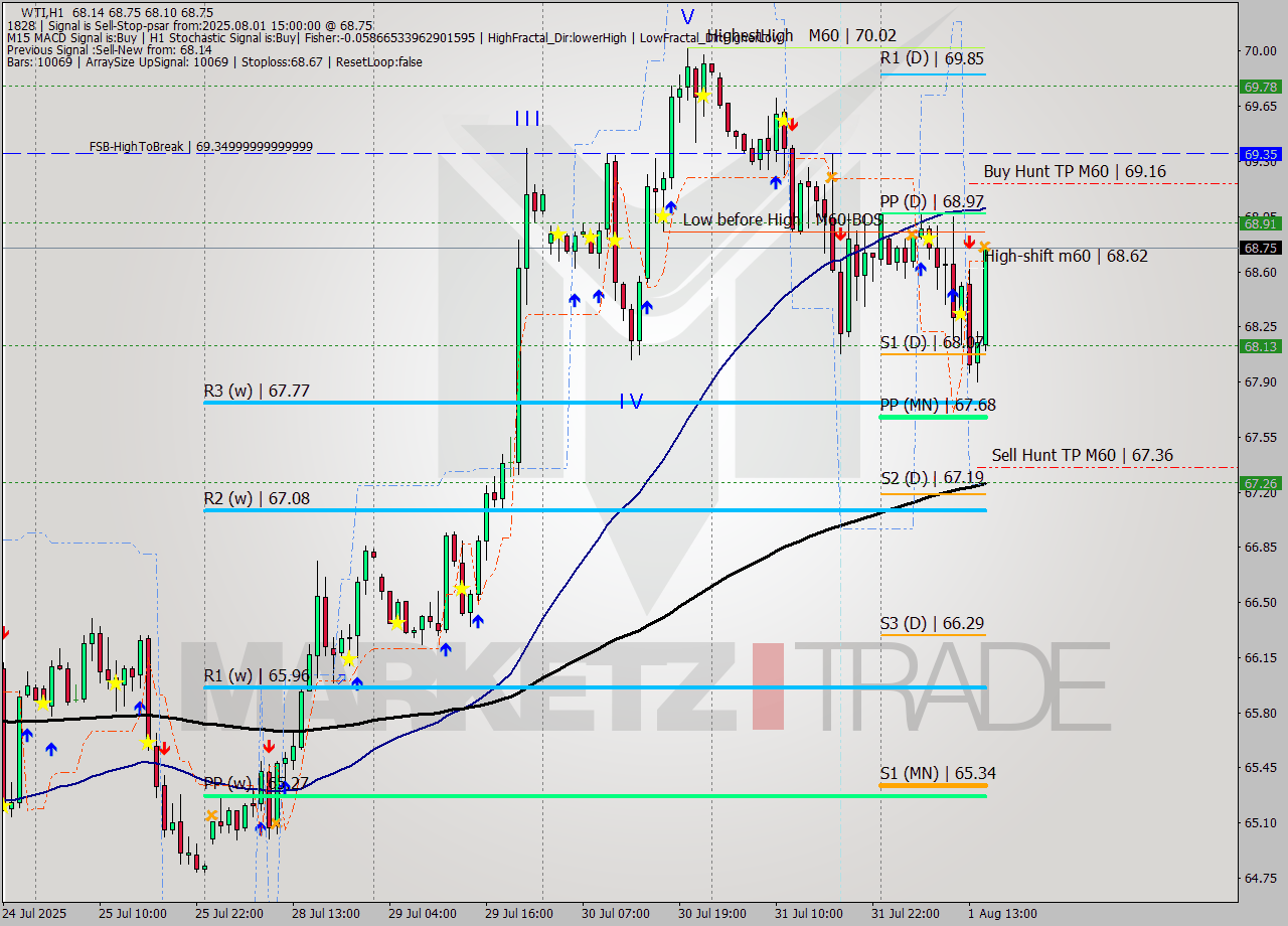 WTI MTF analysis at 2025.08.01 15:26