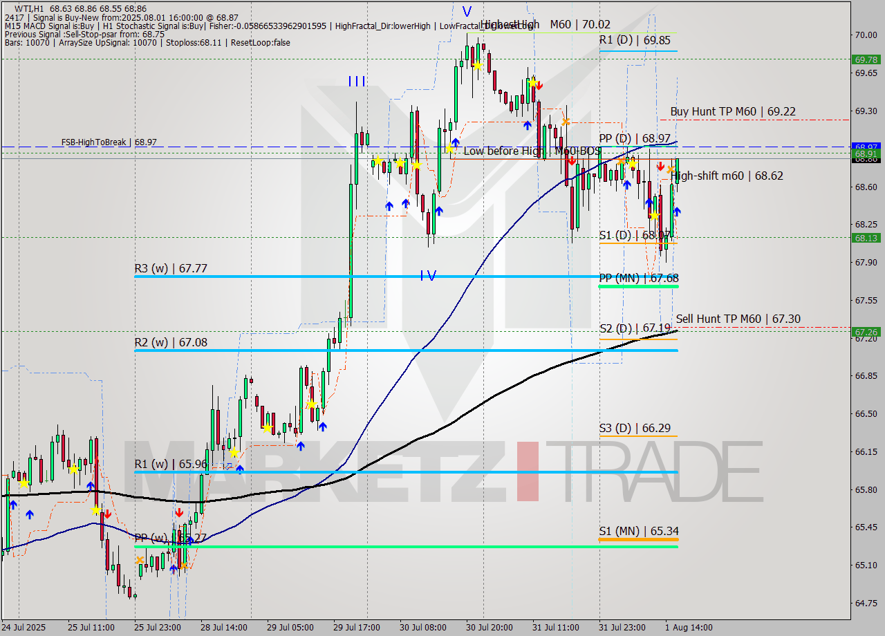 WTI MTF analysis at 2025.08.01 16:04