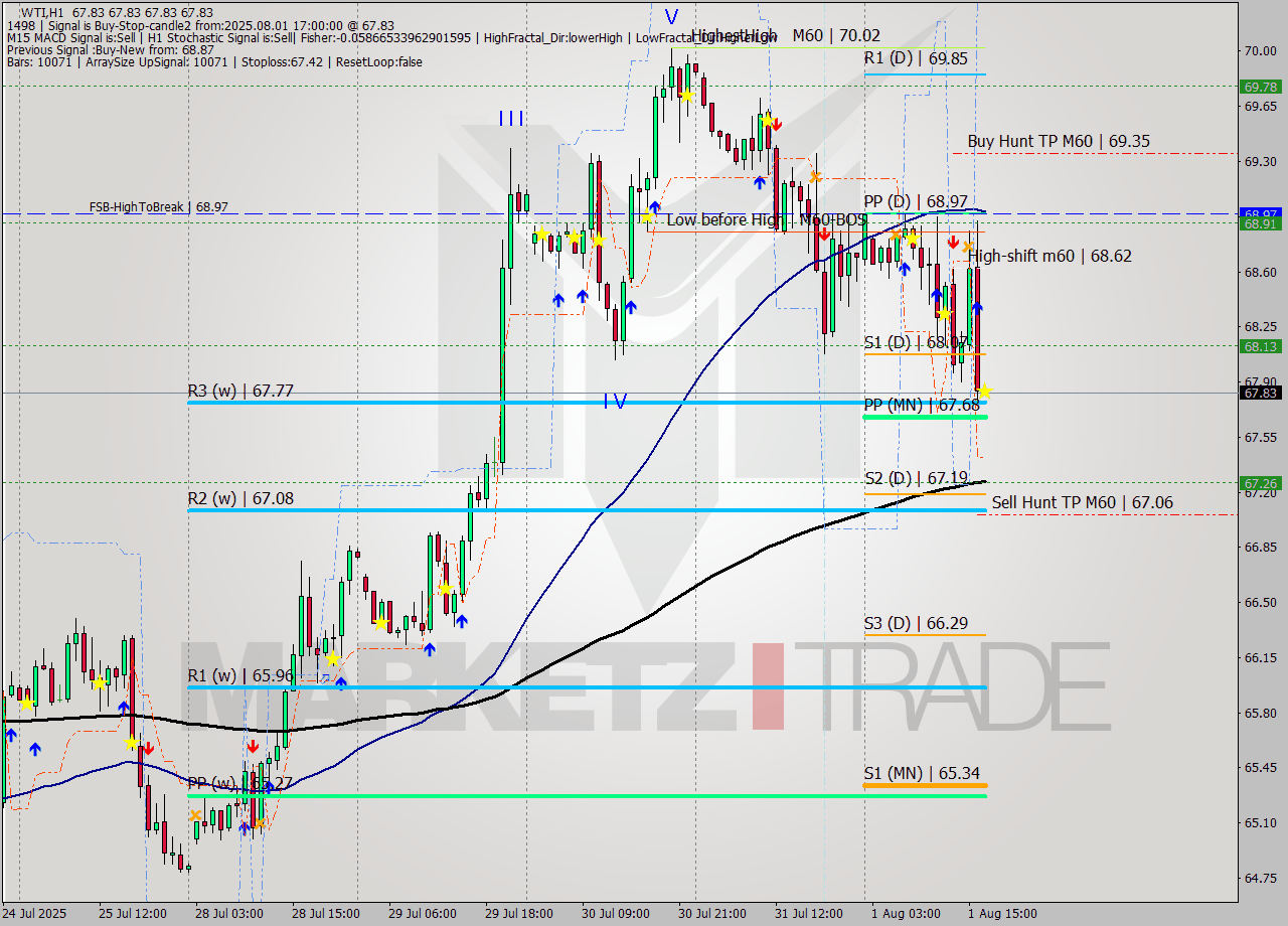 WTI MTF analysis at 2025.08.01 17:00