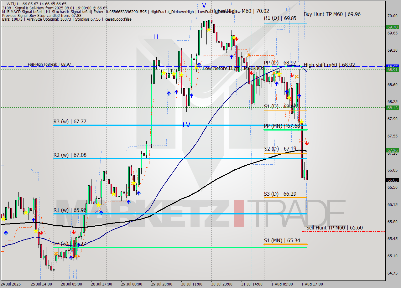 WTI MTF analysis at 2025.08.01 19:31