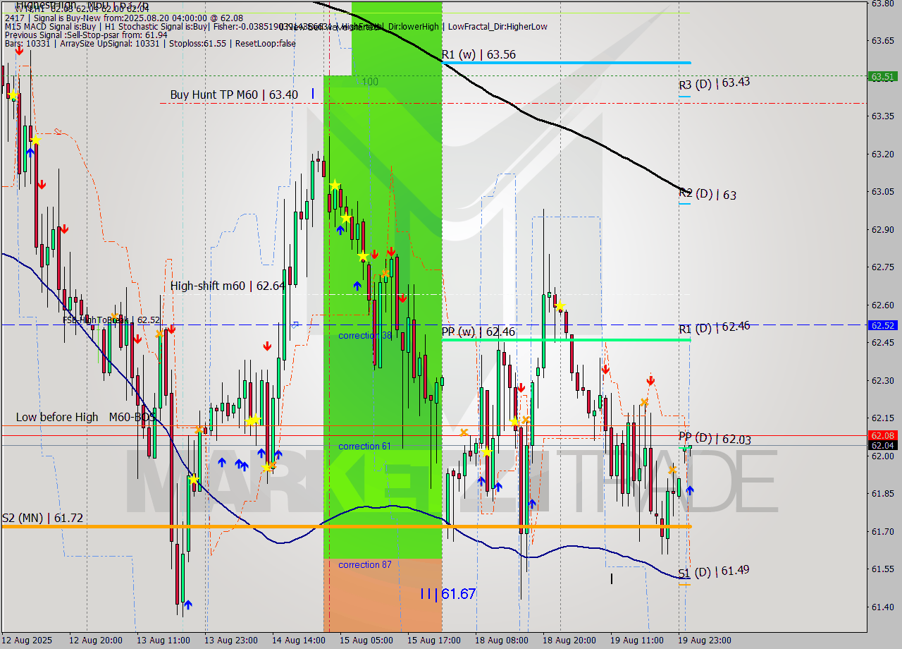 WTI MTF analysis at 2025.08.20 04:00