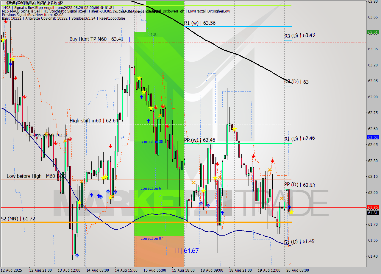 WTI MTF analysis at 2025.08.20 05:00