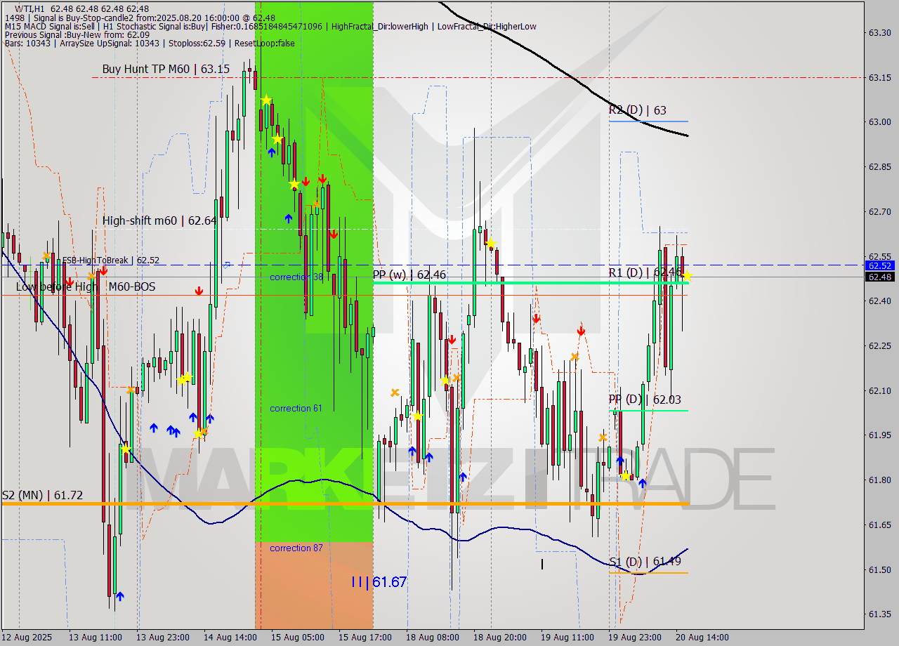 WTI MTF analysis at 2025.08.20 16:00